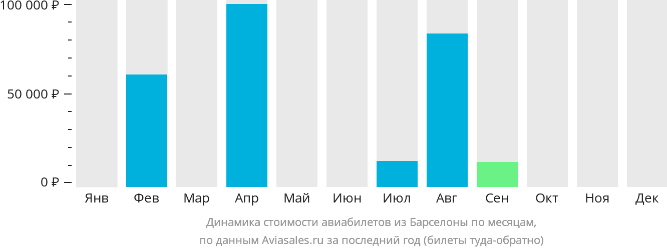 Динамика стоимости авиабилетов из Барселоны по месяцам