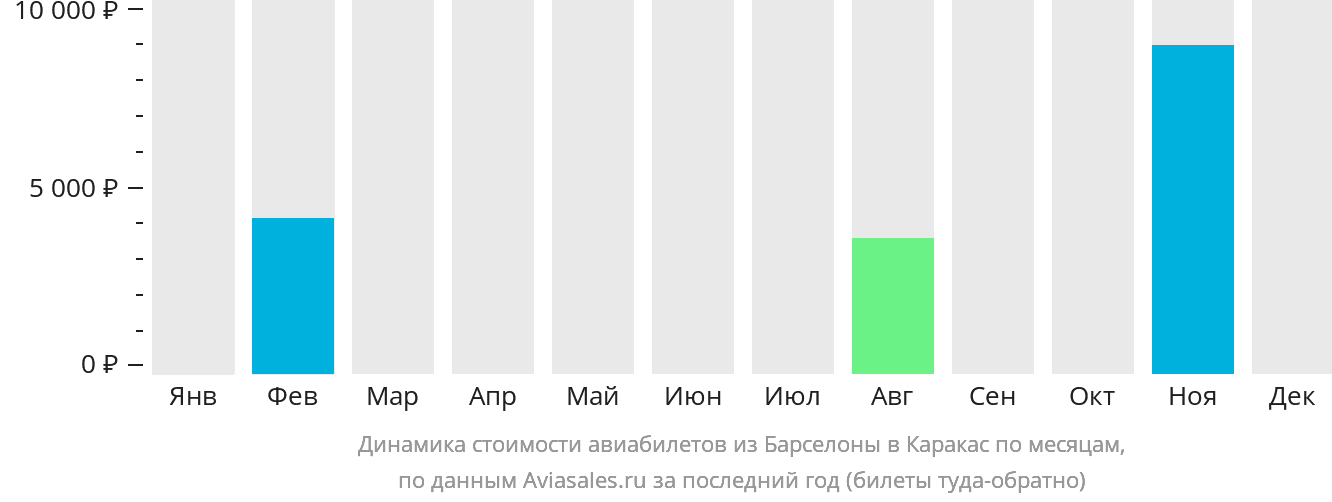 Динамика стоимости авиабилетов из Барселоны в Каракас по месяцам