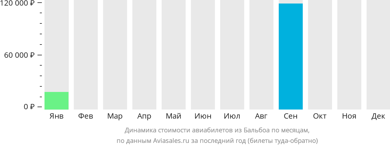 Динамика стоимости авиабилетов из Бальбоа по месяцам