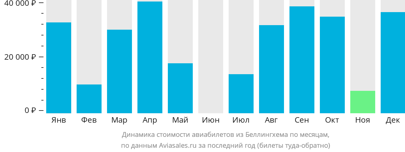 Динамика стоимости авиабилетов из Беллингхема по месяцам