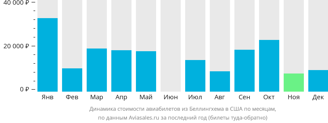 Динамика стоимости авиабилетов из Беллингхема в США по месяцам