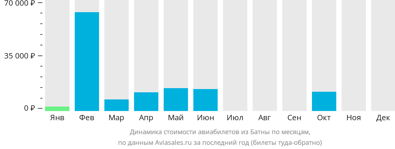 Динамика стоимости авиабилетов из Батны по месяцам