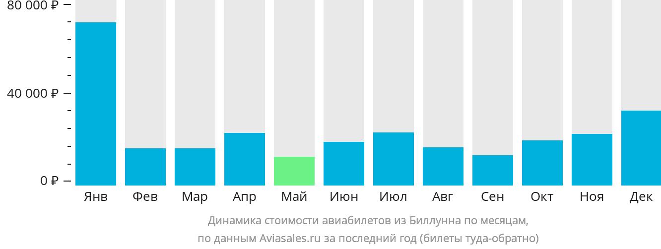 Динамика стоимости авиабилетов из Биллунна по месяцам
