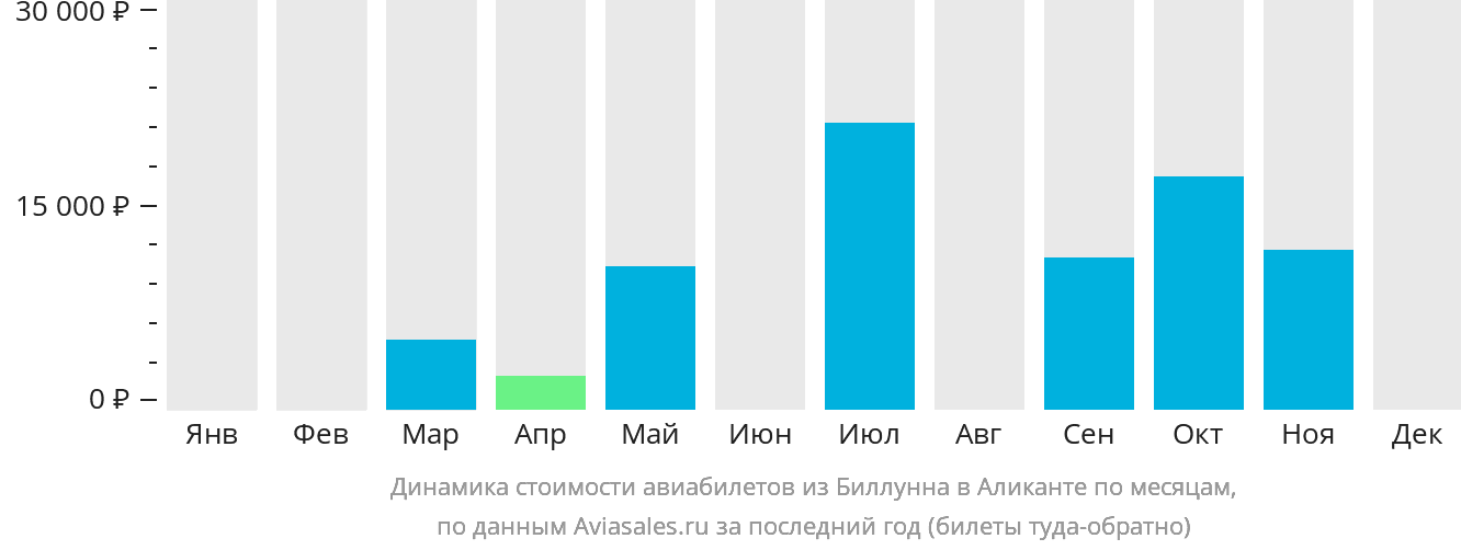 Динамика стоимости авиабилетов из Биллунна в Аликанте по месяцам