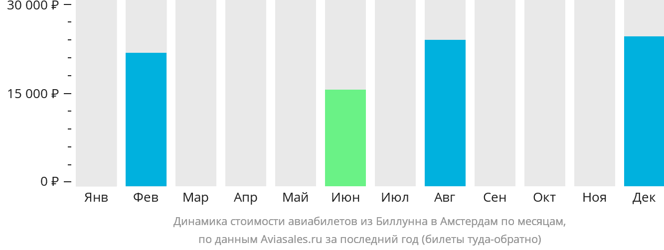 Динамика стоимости авиабилетов из Биллунна в Амстердам по месяцам