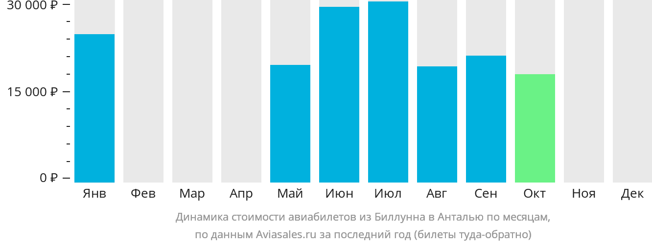 Динамика стоимости авиабилетов из Биллунна в Анталью по месяцам