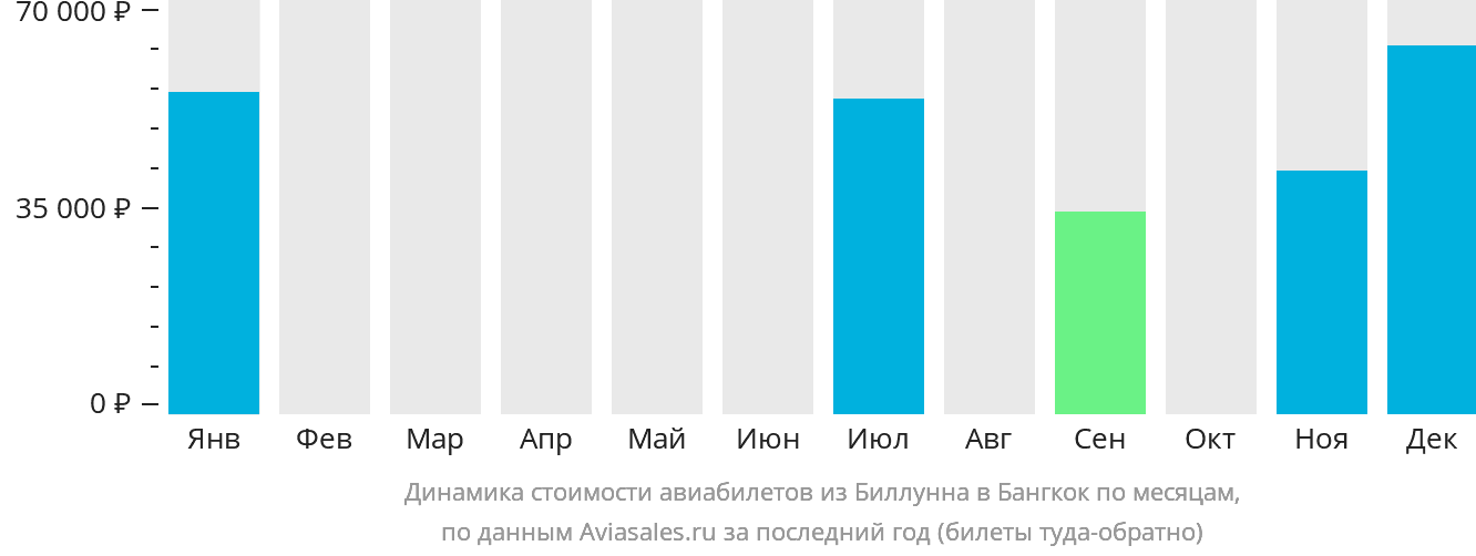 Динамика стоимости авиабилетов из Биллунна в Бангкок по месяцам