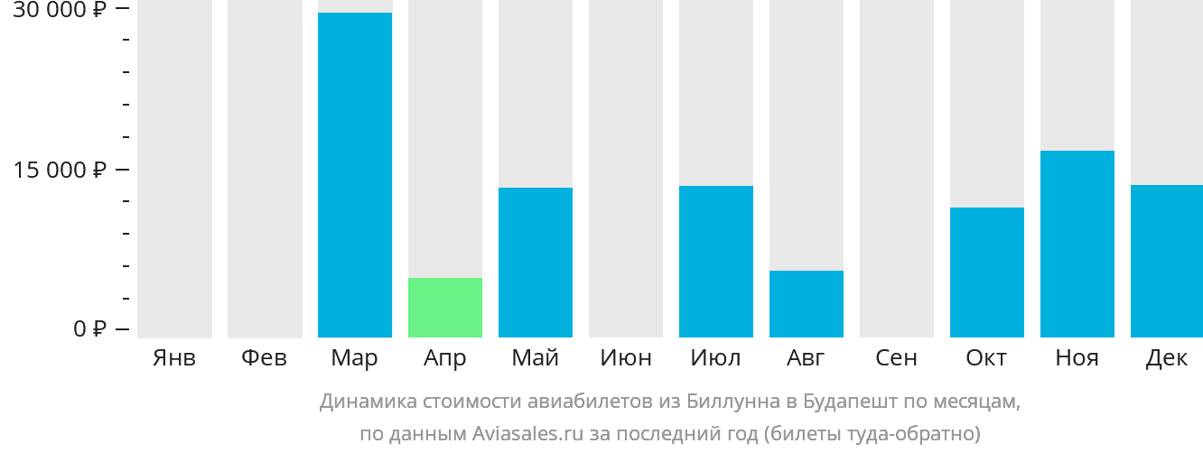 Динамика стоимости авиабилетов из Биллунна в Будапешт по месяцам