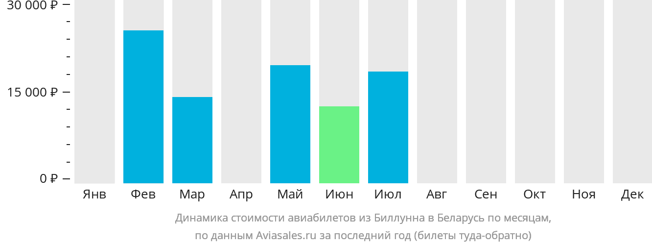Динамика стоимости авиабилетов из Биллунна в Беларусь по месяцам