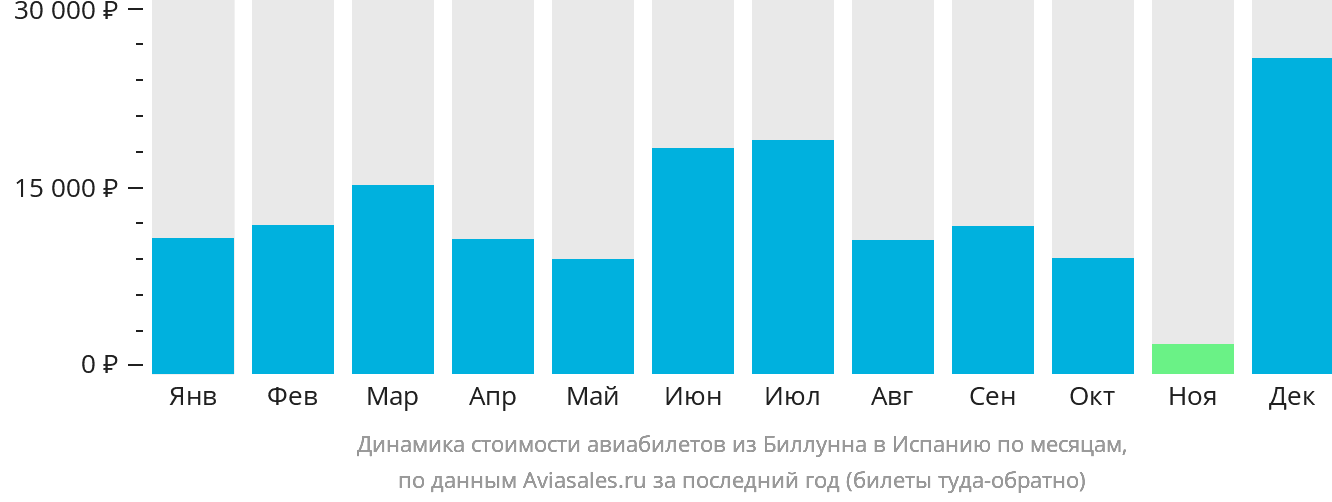 Динамика стоимости авиабилетов из Биллунна в Испанию по месяцам
