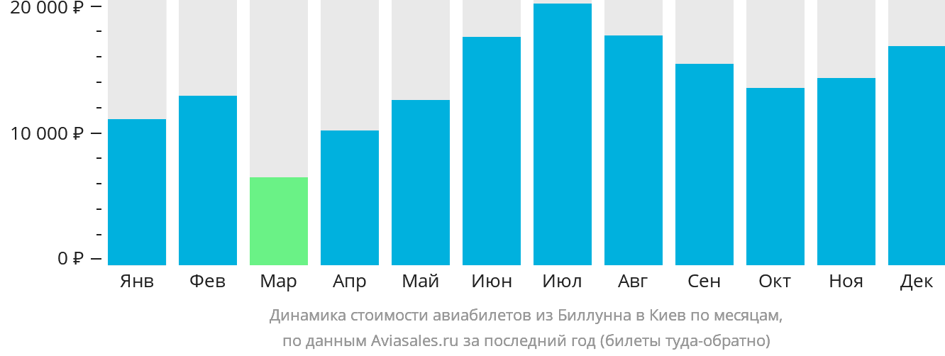 Динамика стоимости авиабилетов из Биллунна в Киев по месяцам