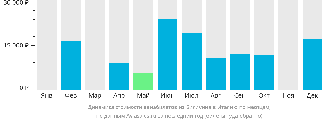 Динамика стоимости авиабилетов из Биллунна в Италию по месяцам