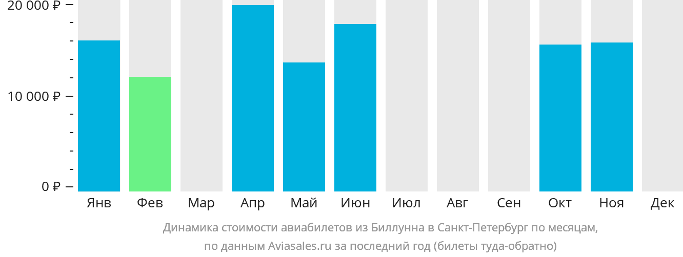 Динамика стоимости авиабилетов из Биллунна в Санкт-Петербург по месяцам
