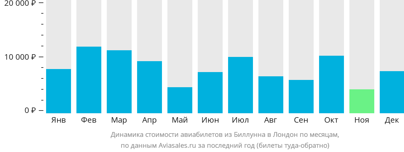 Динамика стоимости авиабилетов из Биллунна в Лондон по месяцам