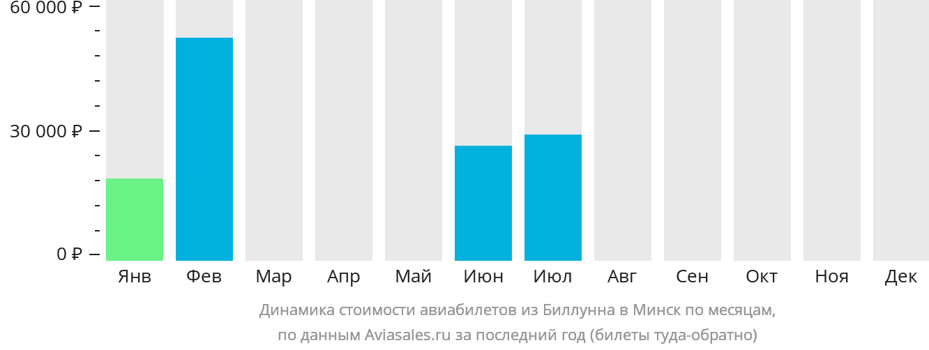Динамика стоимости авиабилетов из Биллунна в Минск по месяцам