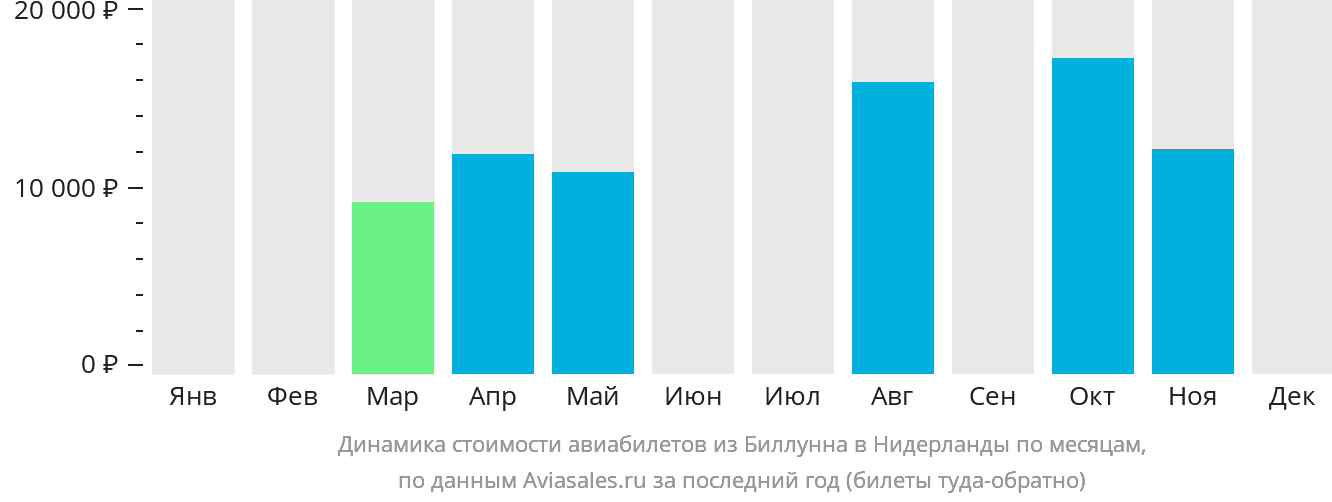 Динамика стоимости авиабилетов из Биллунна в Нидерланды по месяцам