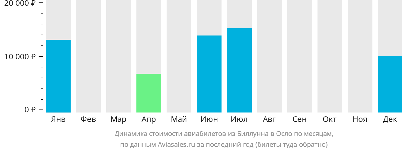 Динамика стоимости авиабилетов из Биллунна в Осло по месяцам