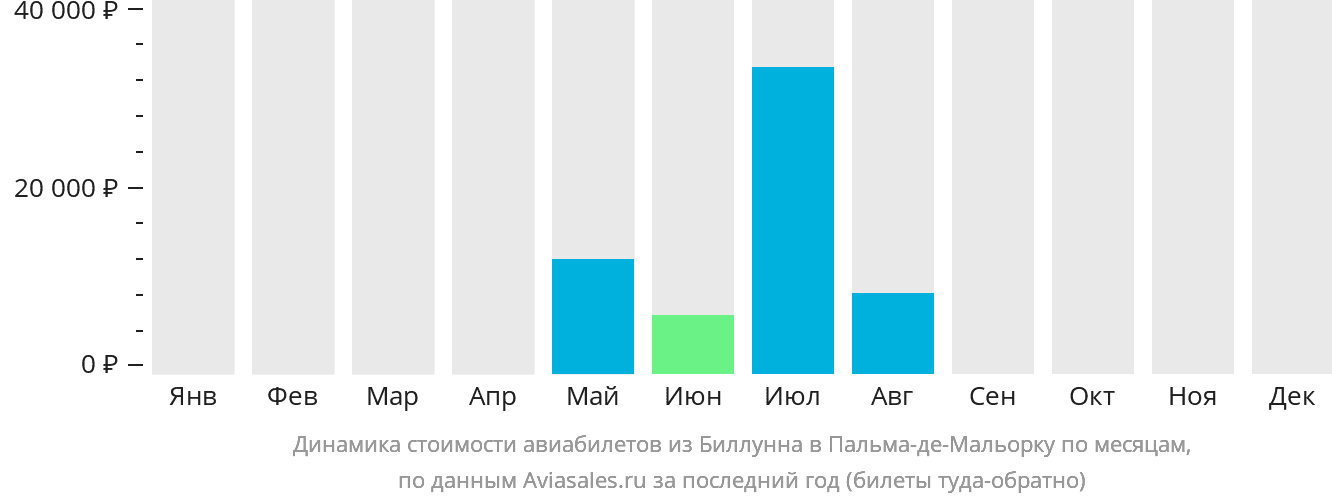 Динамика стоимости авиабилетов из Биллунна в Пальма-де-Майорку по месяцам