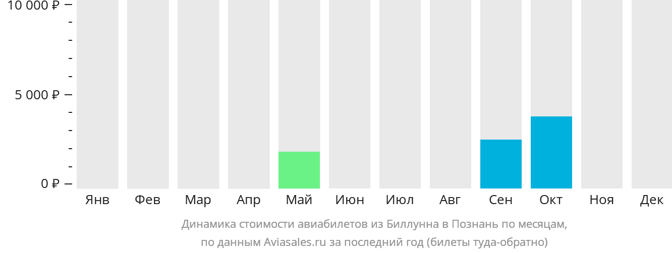 Динамика стоимости авиабилетов из Биллунна в Познань по месяцам