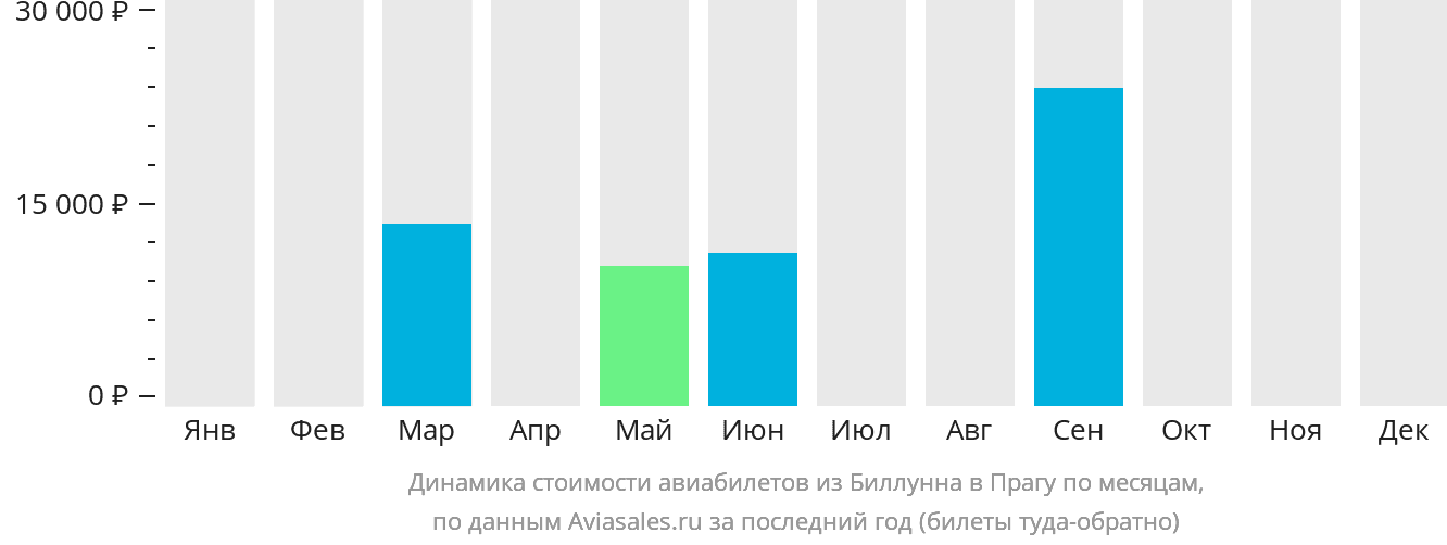 Динамика стоимости авиабилетов из Биллунна в Прагу по месяцам