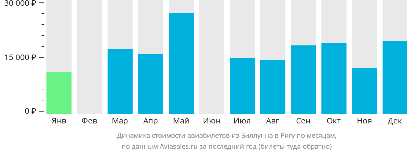 Динамика стоимости авиабилетов из Биллунна в Ригу по месяцам