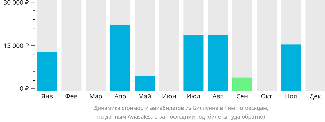 Динамика стоимости авиабилетов из Биллунна в Рим по месяцам