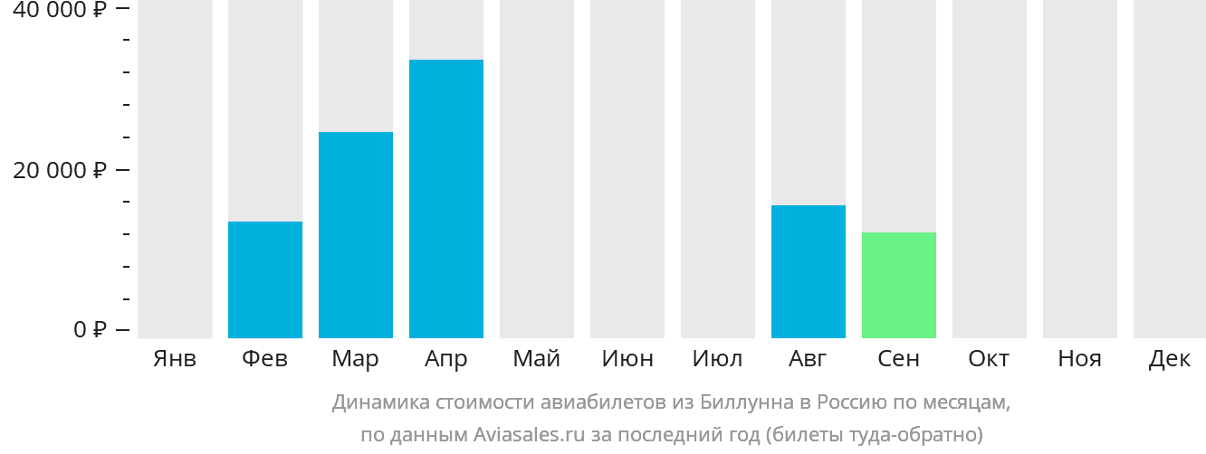 Динамика стоимости авиабилетов из Биллунна в Россию по месяцам