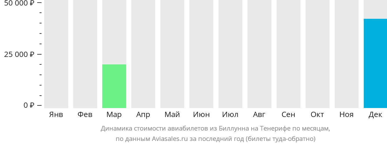 Динамика стоимости авиабилетов из Биллунна на Тенерифе по месяцам