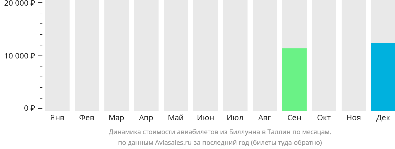 Динамика стоимости авиабилетов из Биллунна в Таллин по месяцам