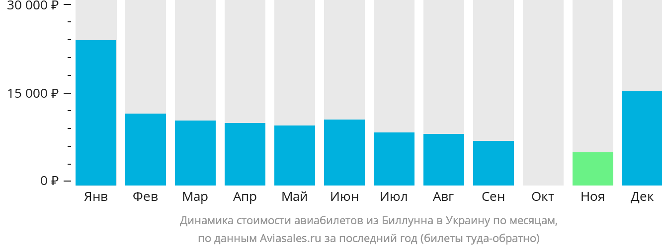 Динамика стоимости авиабилетов из Биллунна в Украину по месяцам