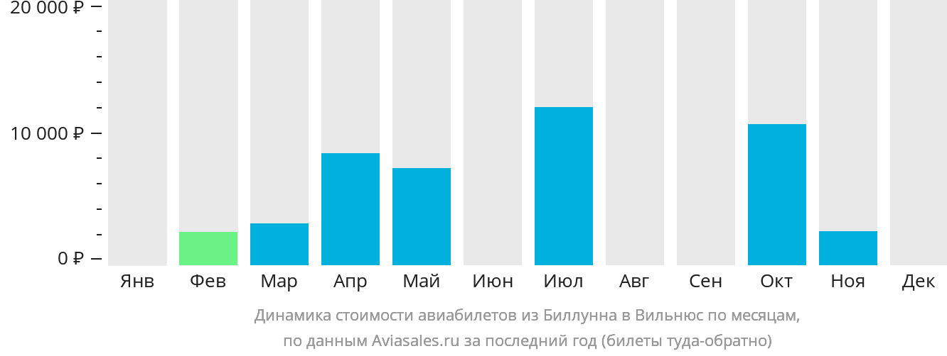 Динамика стоимости авиабилетов из Биллунна в Вильнюс по месяцам