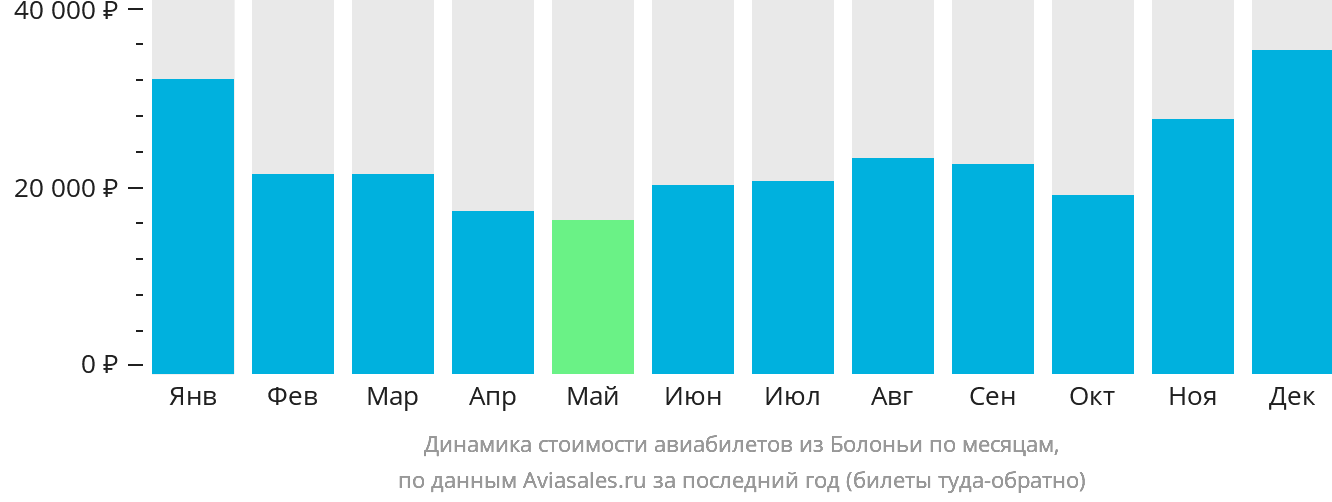 Динамика стоимости авиабилетов из Болоньи по месяцам
