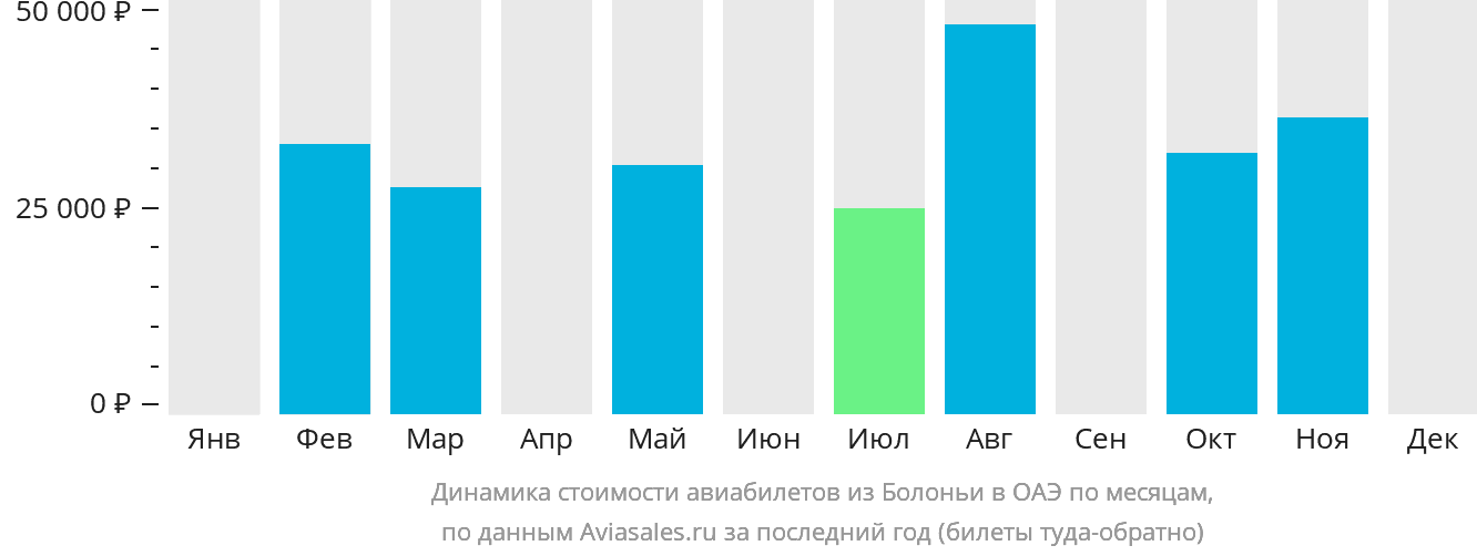 Динамика стоимости авиабилетов из Болоньи в ОАЭ по месяцам