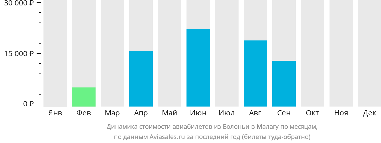 Динамика стоимости авиабилетов из Болоньи в Малагу по месяцам