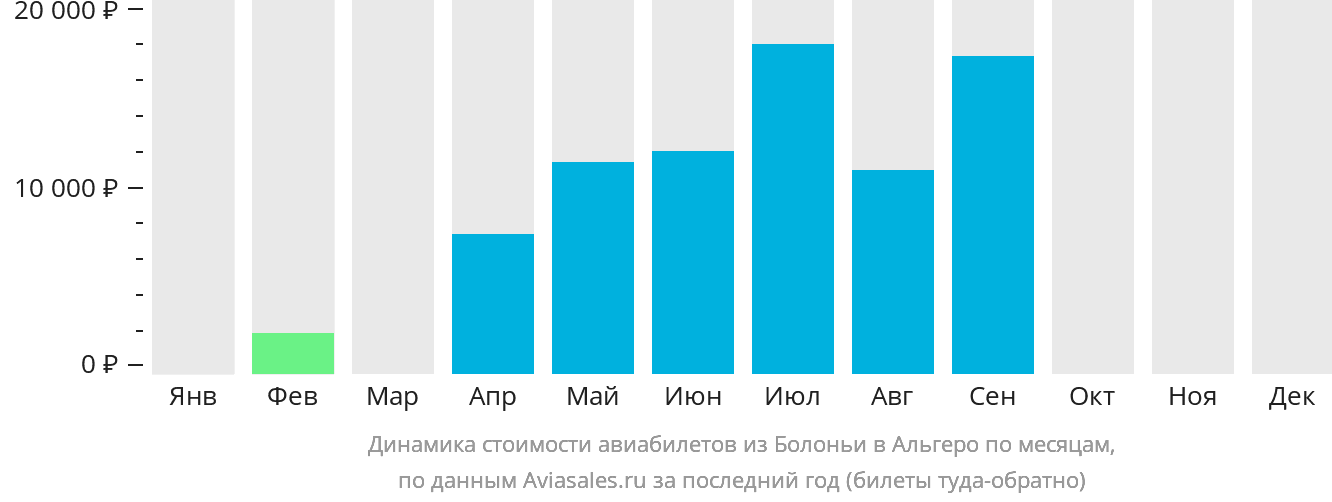 Динамика стоимости авиабилетов из Болоньи в Альгеро по месяцам