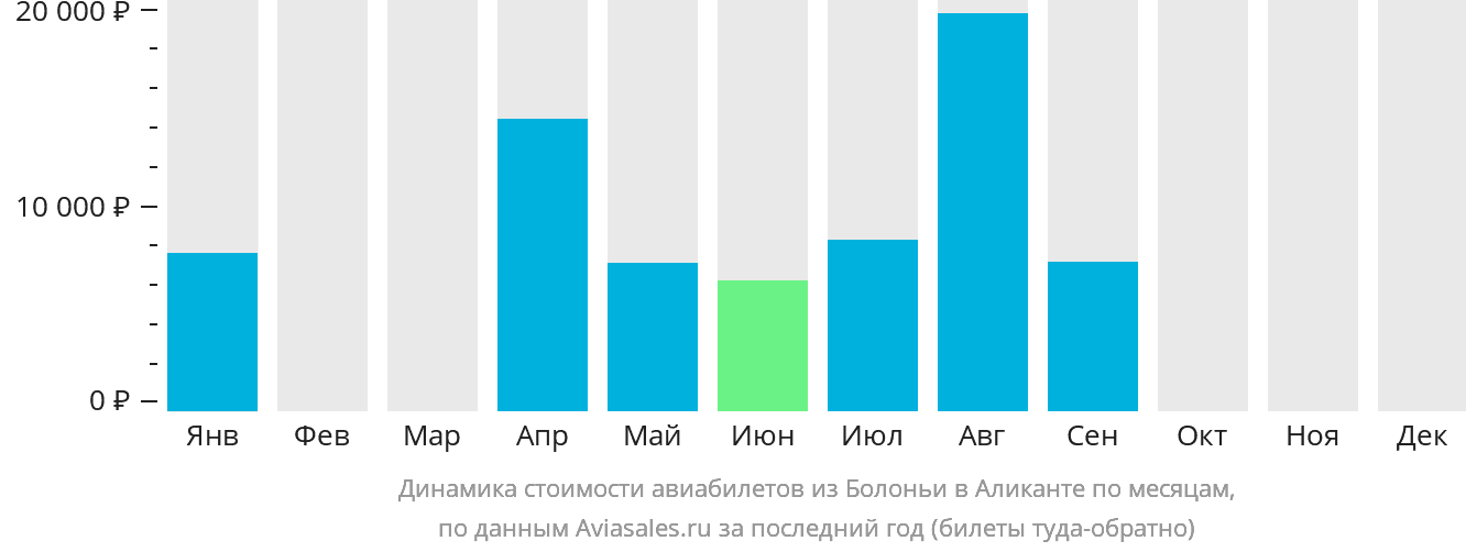 Динамика стоимости авиабилетов из Болоньи в Аликанте по месяцам
