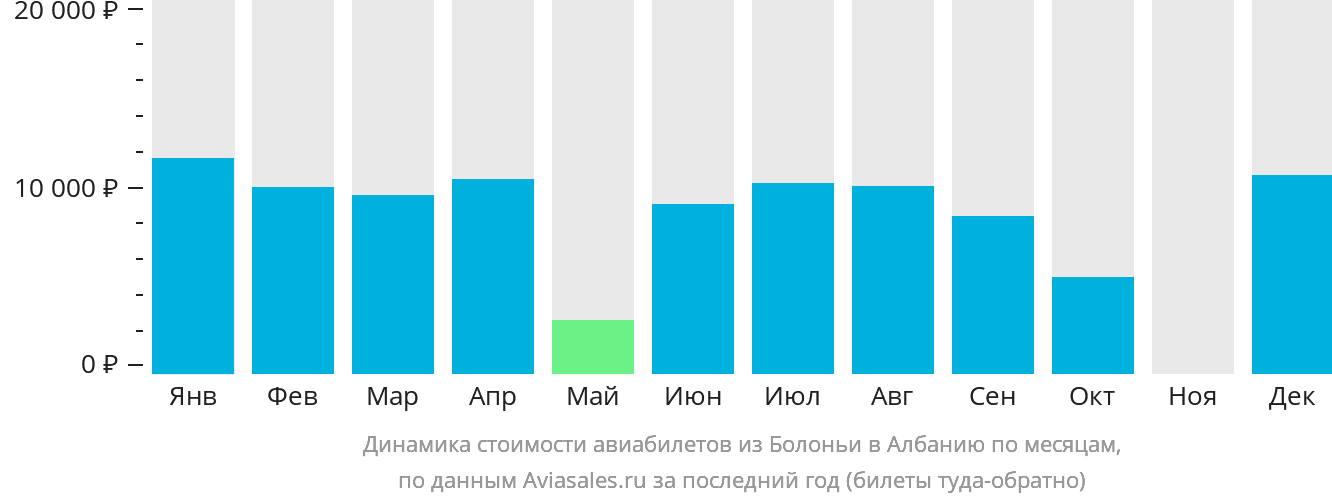 Динамика стоимости авиабилетов из Болоньи в Албанию по месяцам