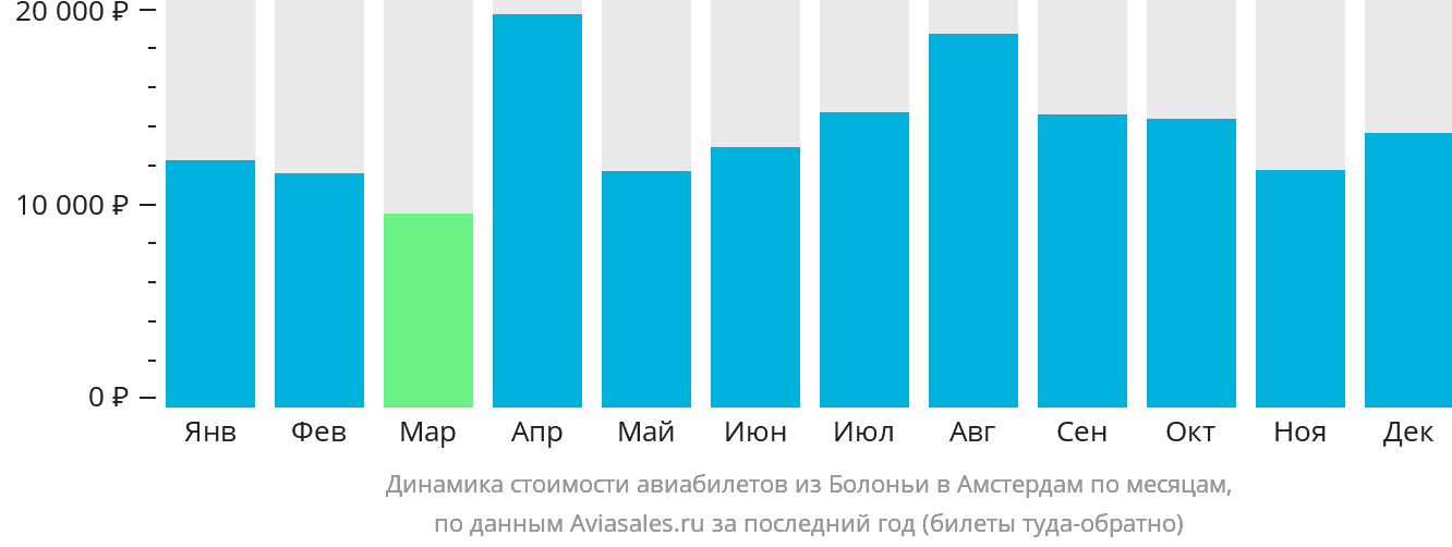 Динамика стоимости авиабилетов из Болоньи в Амстердам по месяцам