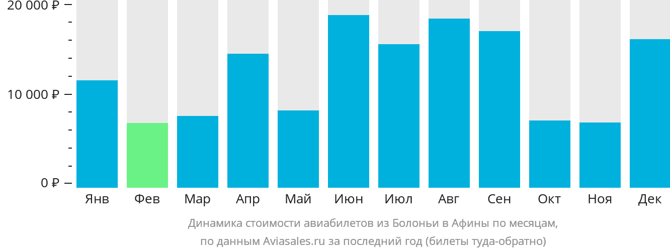 Динамика стоимости авиабилетов из Болоньи в Афины по месяцам