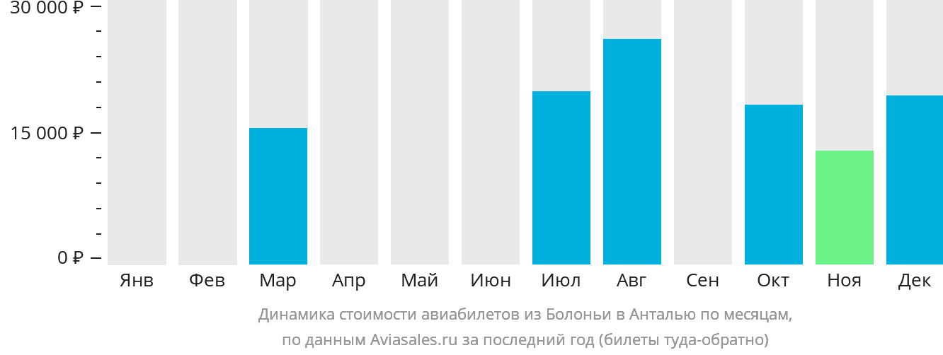 Динамика стоимости авиабилетов из Болоньи в Анталью по месяцам