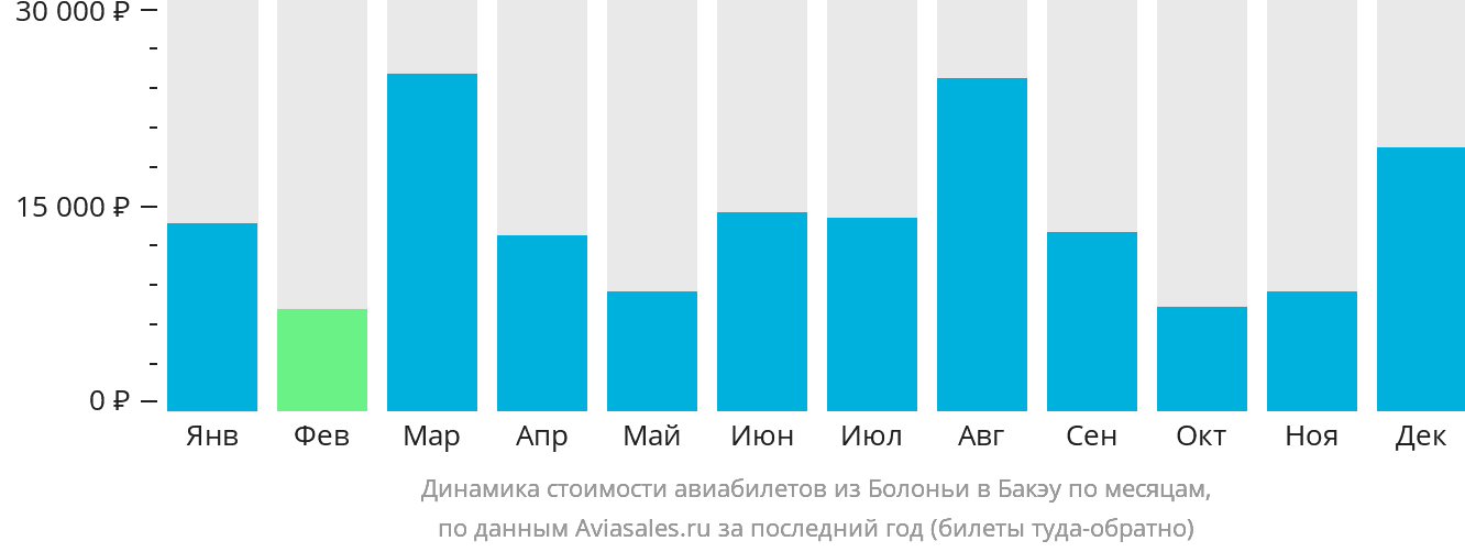 Динамика стоимости авиабилетов из Болоньи в Бакэу по месяцам