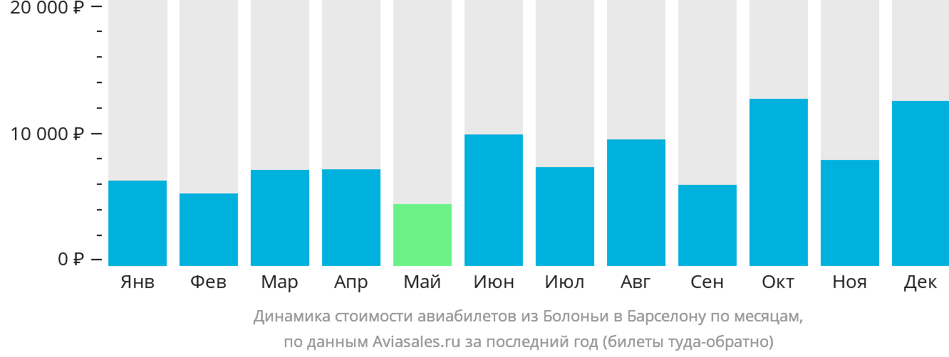 Динамика стоимости авиабилетов из Болоньи в Барселону по месяцам