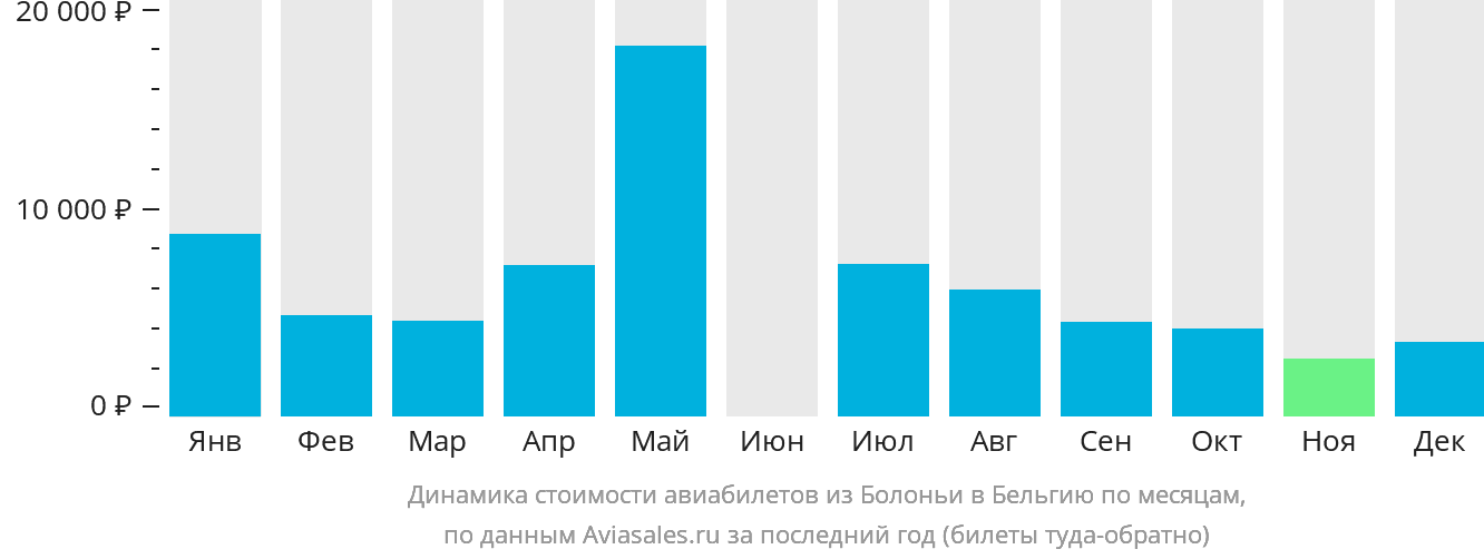 Динамика стоимости авиабилетов из Болоньи в Бельгию по месяцам