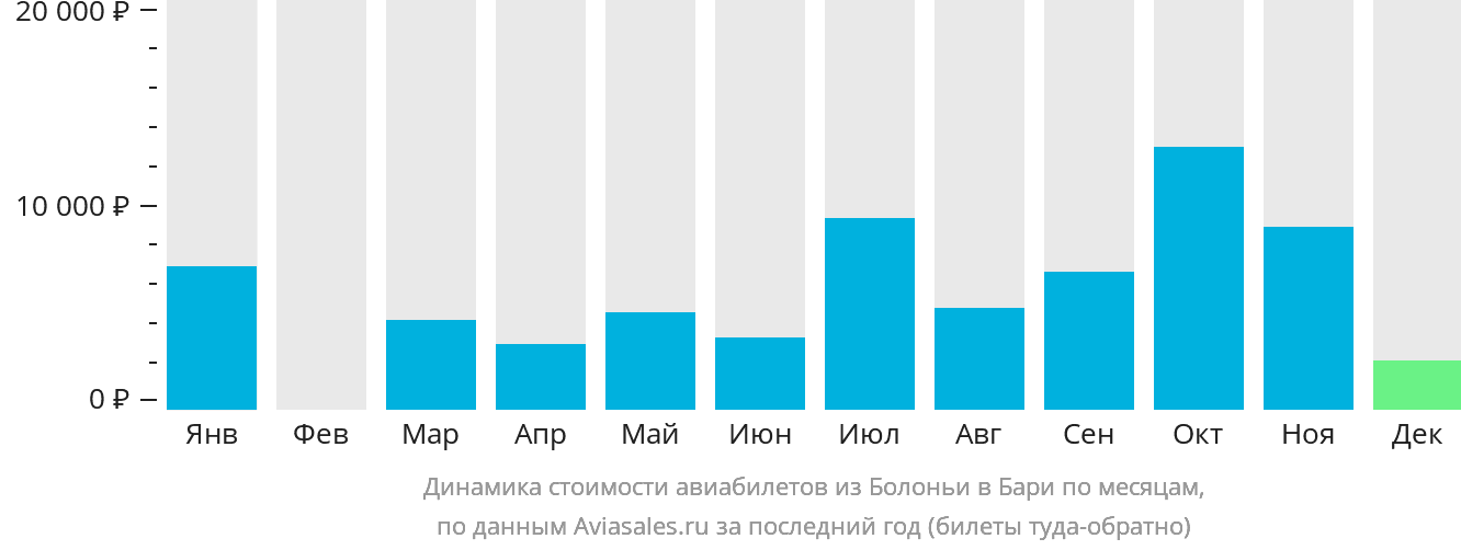 Динамика стоимости авиабилетов из Болоньи в Бари по месяцам