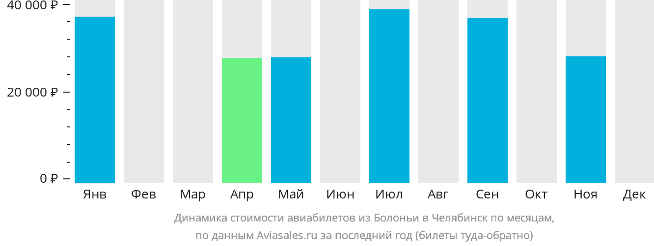 Динамика стоимости авиабилетов из Болоньи в Челябинск по месяцам