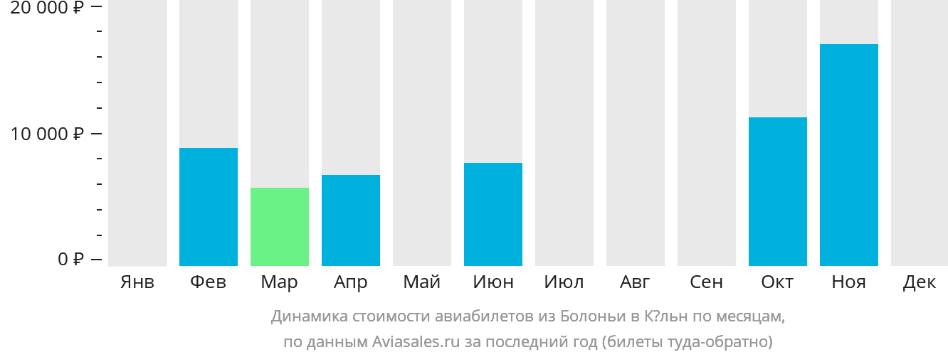 Динамика стоимости авиабилетов из Болоньи в Кёльн по месяцам