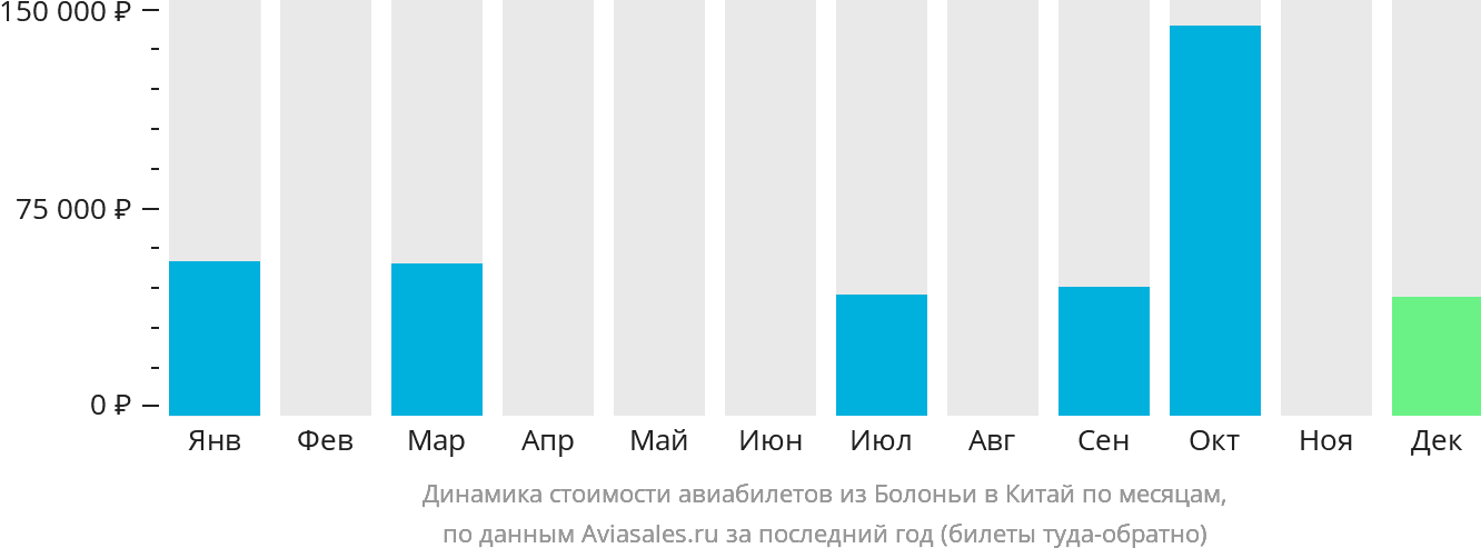 Динамика стоимости авиабилетов из Болоньи в Китай по месяцам