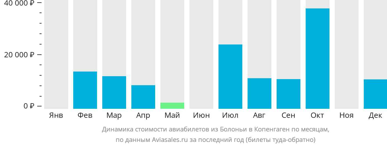 Динамика стоимости авиабилетов из Болоньи в Копенгаген по месяцам