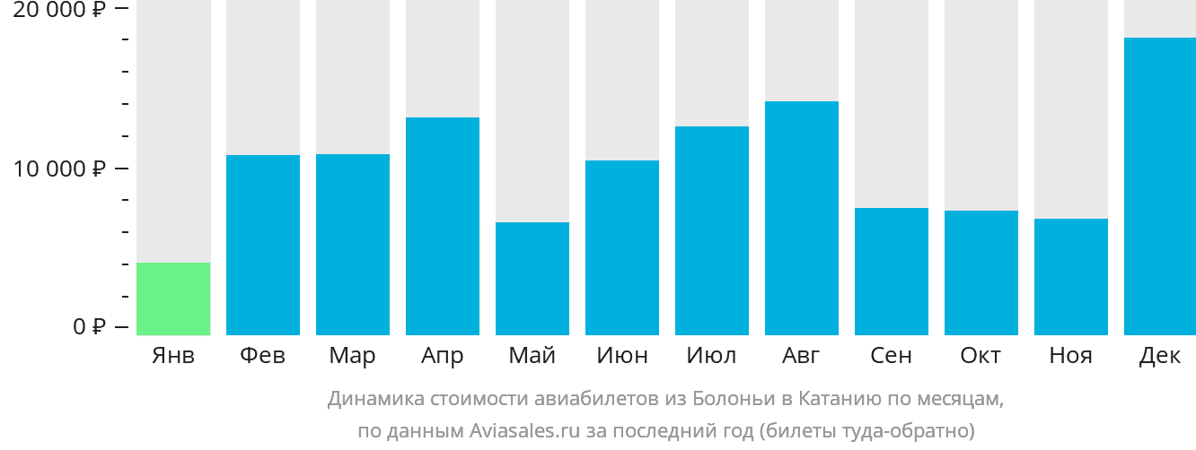 Динамика стоимости авиабилетов из Болоньи в Катанию по месяцам
