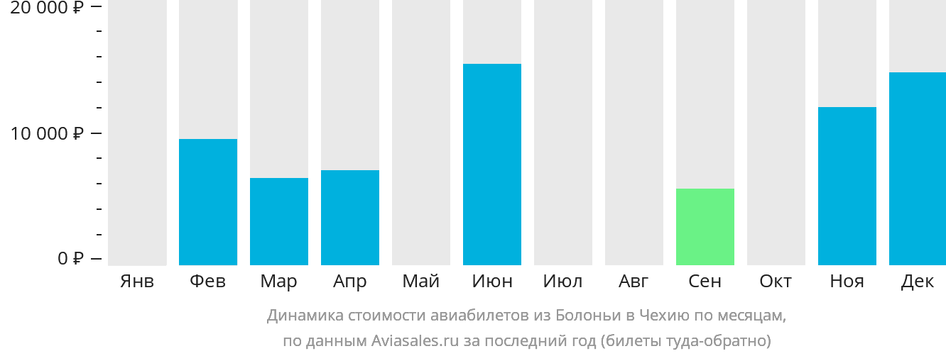 Динамика стоимости авиабилетов из Болоньи в Чехию по месяцам
